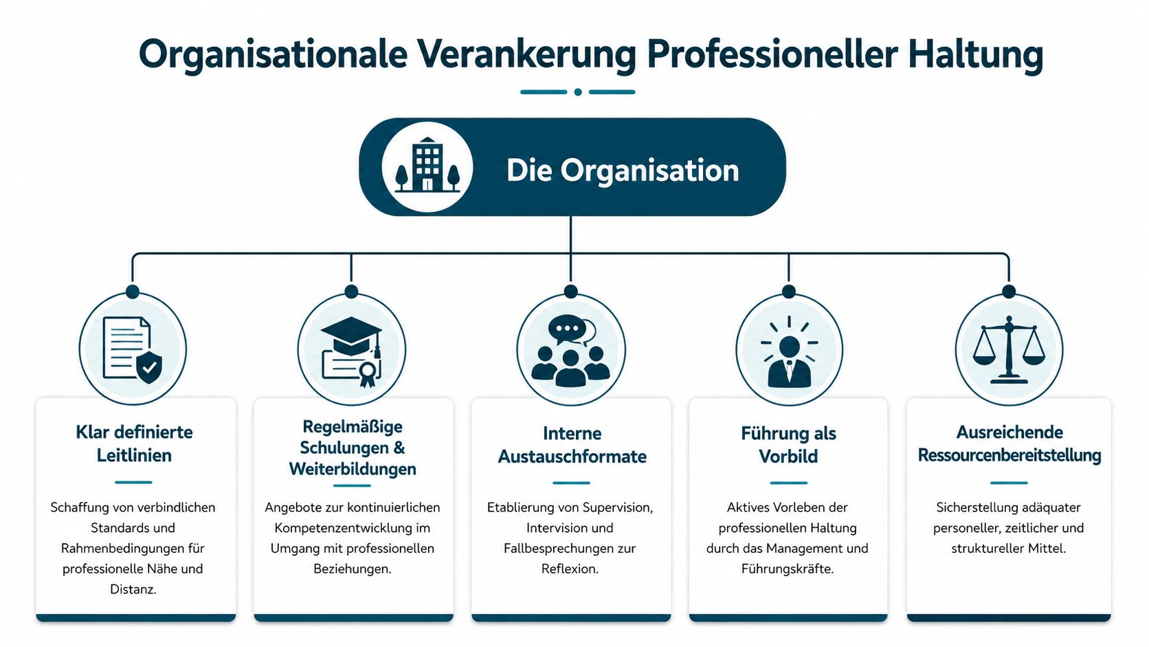 Eine Übersichtsgrafik zur organisationalen Verankerung professioneller Haltung mit fünf zentralen Strategieelementen für Organisationen.
