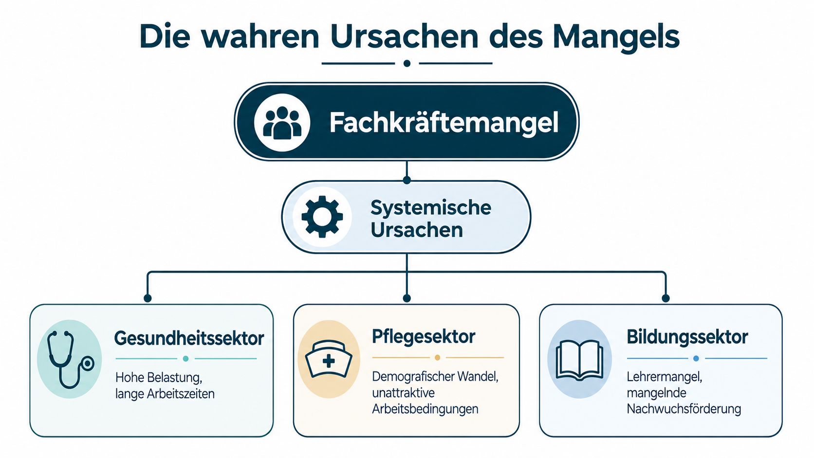 Eine Infografik zeigt die systemischen Ursachen des Fachkräftemangels in den Bereichen Gesundheitssektor, Pflegesektor und Bildungssektor auf.