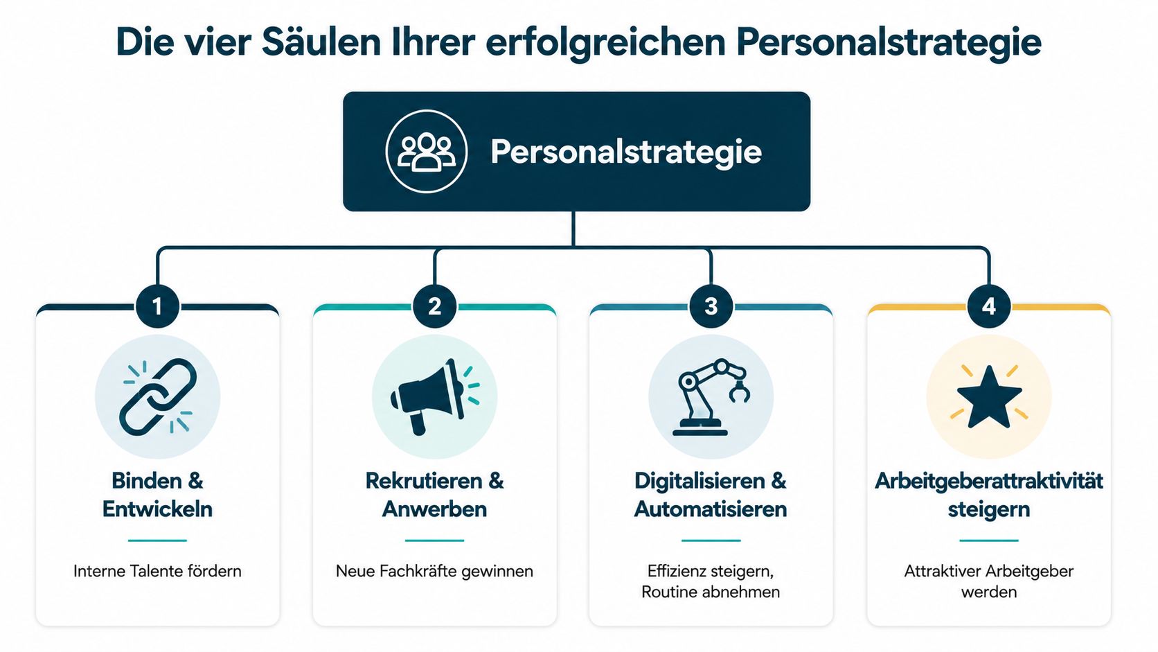 Grafik zeigt die vier Säulen einer erfolgreichen Personalstrategie: Binden, Rekrutieren, Digitalisieren und Arbeitgeberattraktivität steigern.