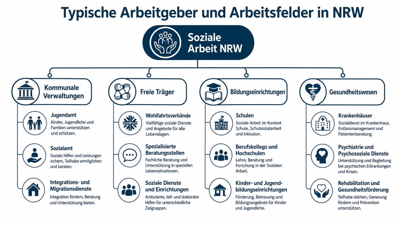 Übersichtsgrafik der typischen Arbeitgeber und Arbeitsfelder für soziale Arbeit in Nordrhein-Westfalen strukturiert nach Sektoren.