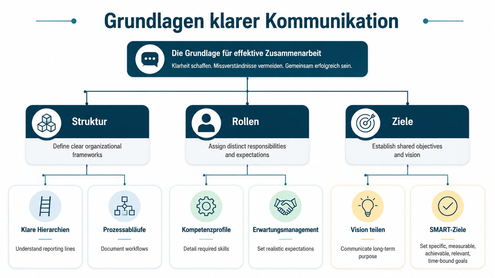 Ein Strukturdiagramm zeigt die Grundlagen klarer Kommunikation für effektive Zusammenarbeit durch Struktur, Rollen und gemeinsame Ziele auf.
