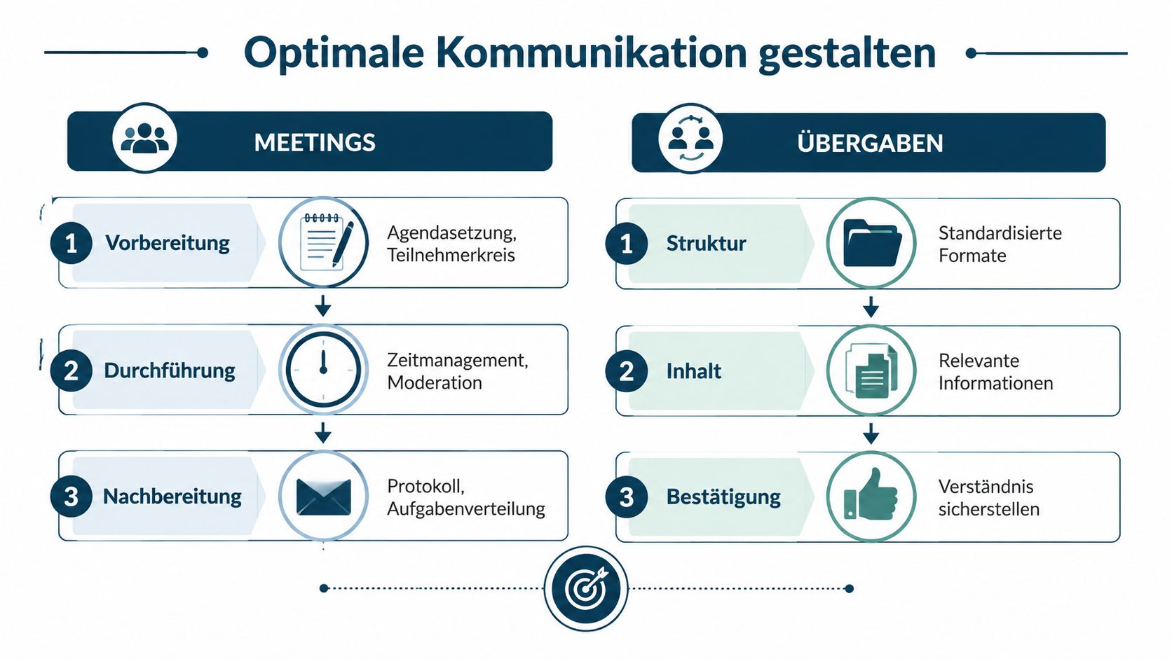Grafik zur Gestaltung optimaler Kommunikation in Unternehmen mit Prozessschritten für effektive Meetings und strukturierte Übergaben.
