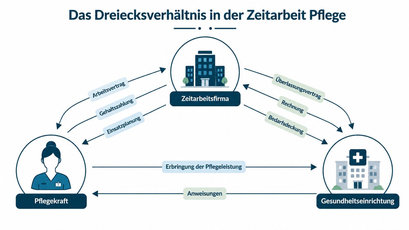 Grafik zum Dreiecksverhältnis in der Zeitarbeit Pflege zwischen Pflegekraft, Zeitarbeitsfirma und Gesundheitseinrichtung.