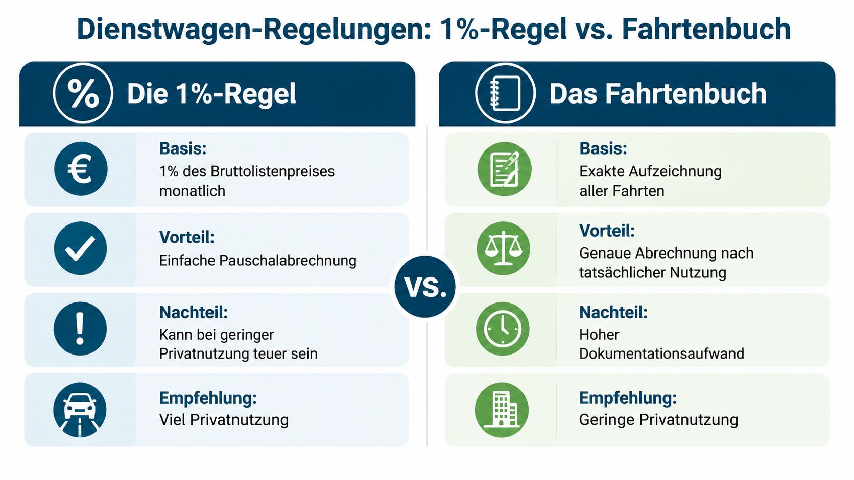 Vergleichsgrafik zwischen 1%-Regel und Fahrtenbuch für die steuerliche Bewertung eines Dienstwagens in der Zeitarbeit Pflege.