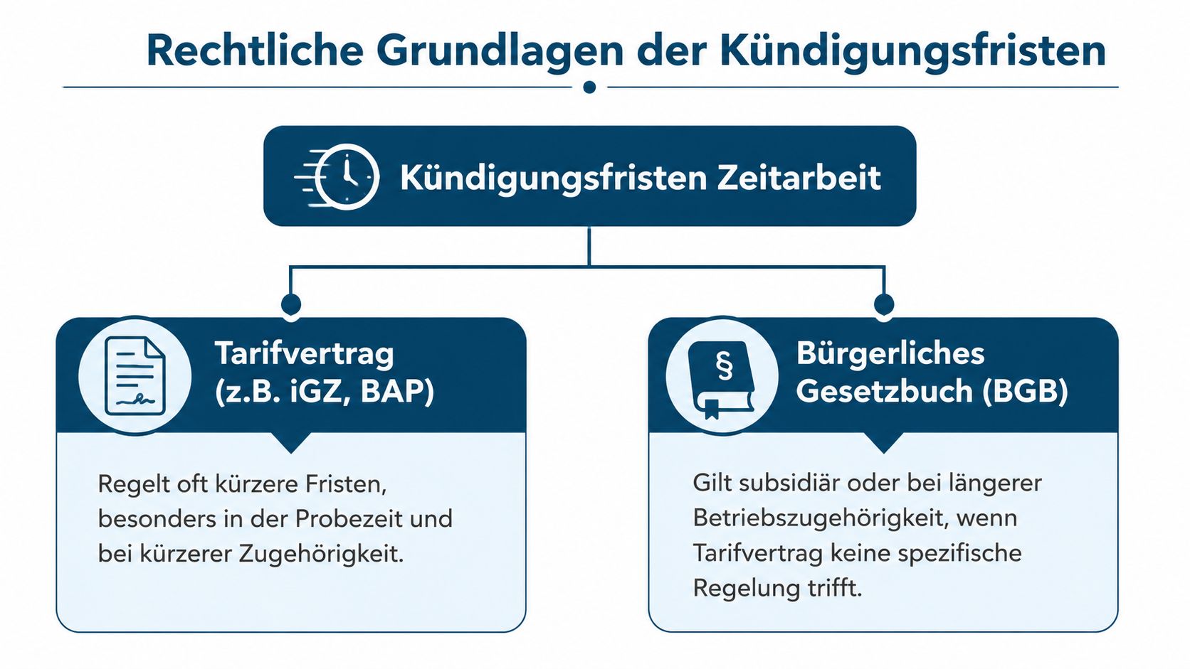 Ein Diagramm zeigt die rechtlichen Grundlagen für Kündigungsfristen in der Zeitarbeit: Tarifverträge und das Bürgerliche Gesetzbuch.