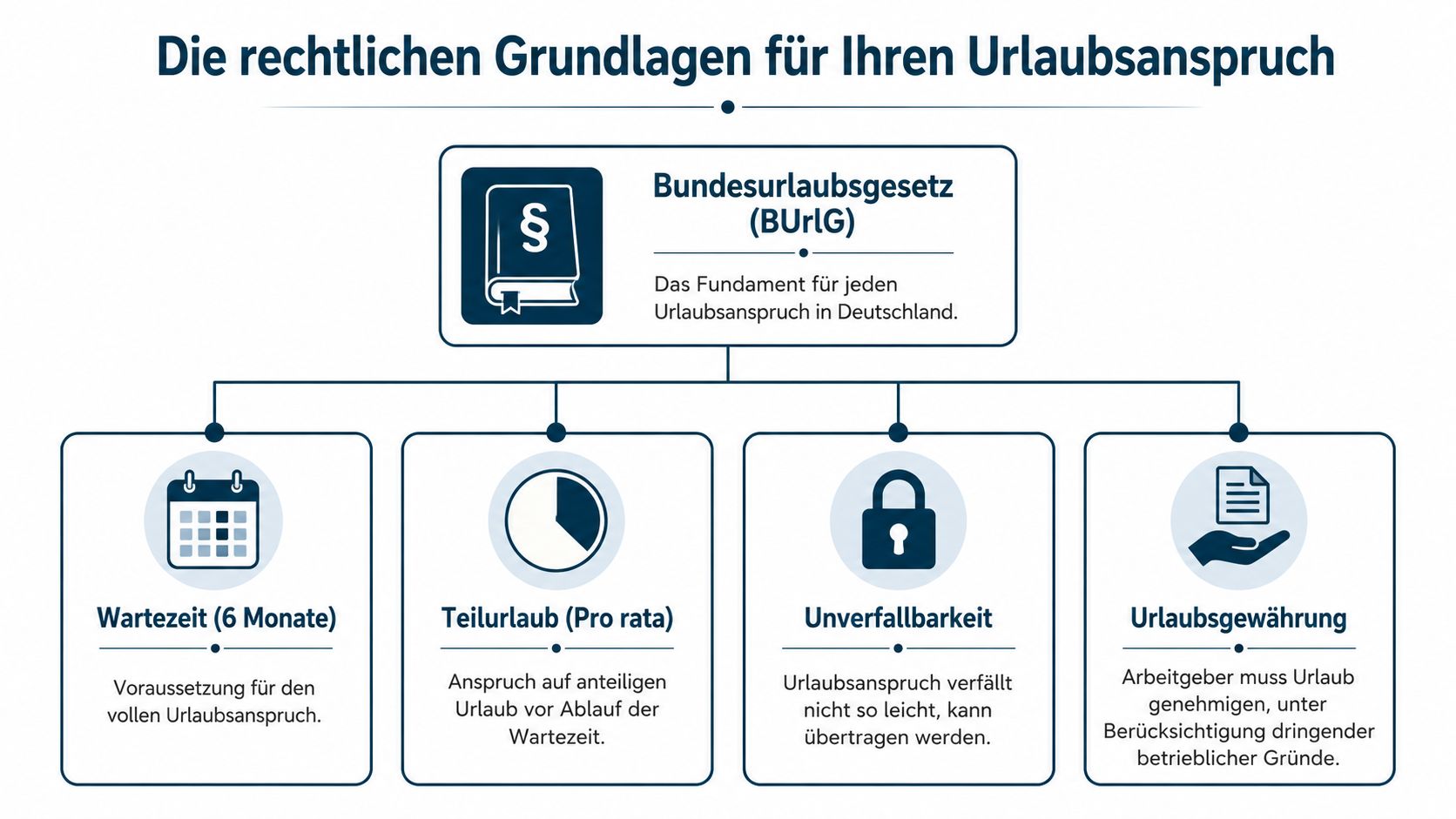 Eine Infografik zur Erklärung der rechtlichen Grundlagen für den Urlaubsanspruch nach dem Bundesurlaubsgesetz in Deutschland.