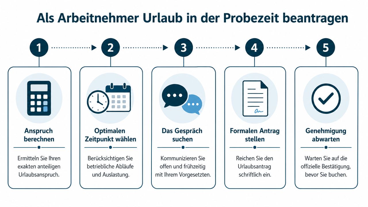 Eine Infografik mit fünf Schritten, um als Arbeitnehmer Urlaub während der Probezeit korrekt zu beantragen.