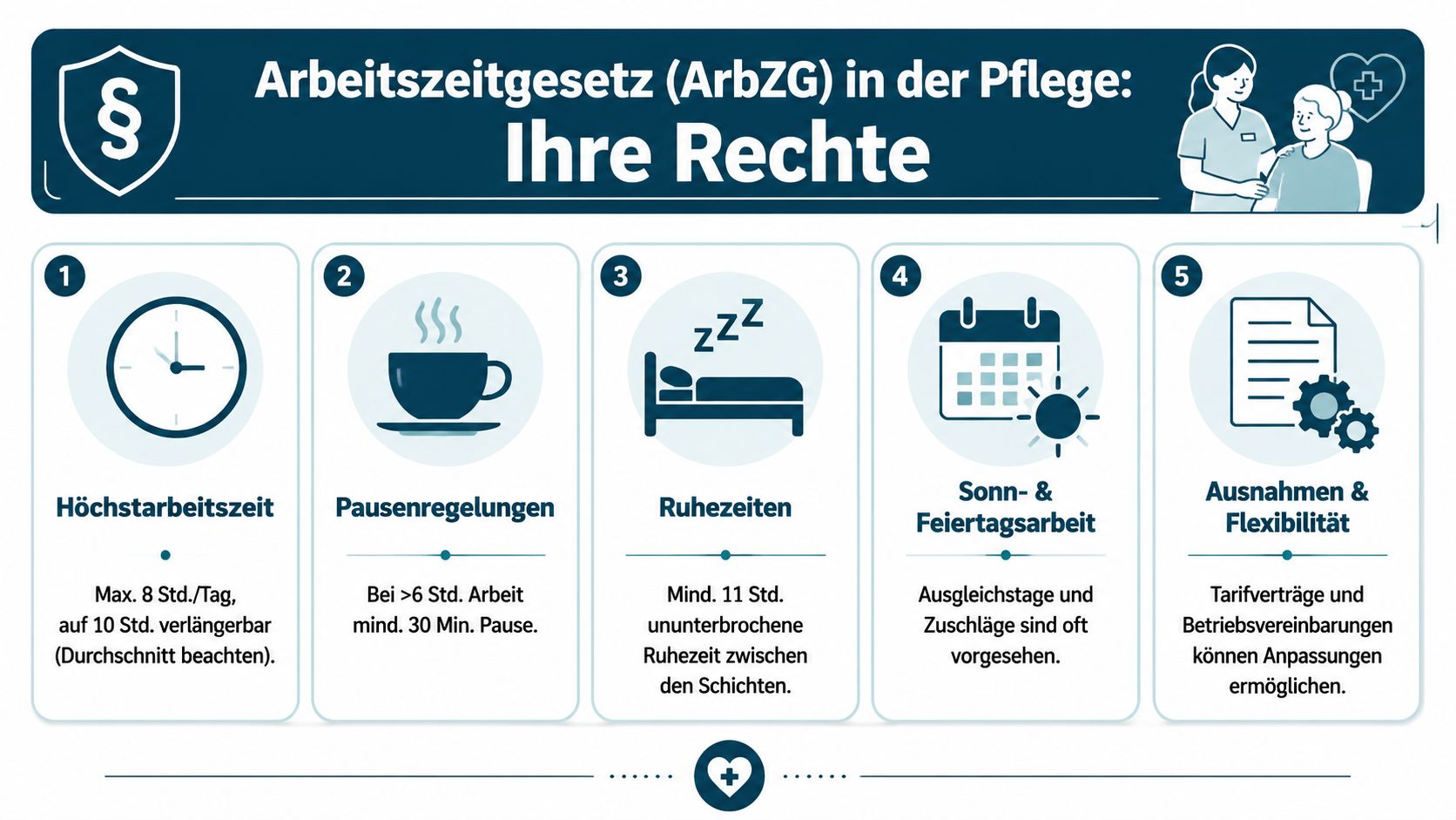 Eine grafische Übersicht über die wichtigsten Rechte des Arbeitszeitgesetzes für Pflegekräfte mit fünf zentralen Punkten.