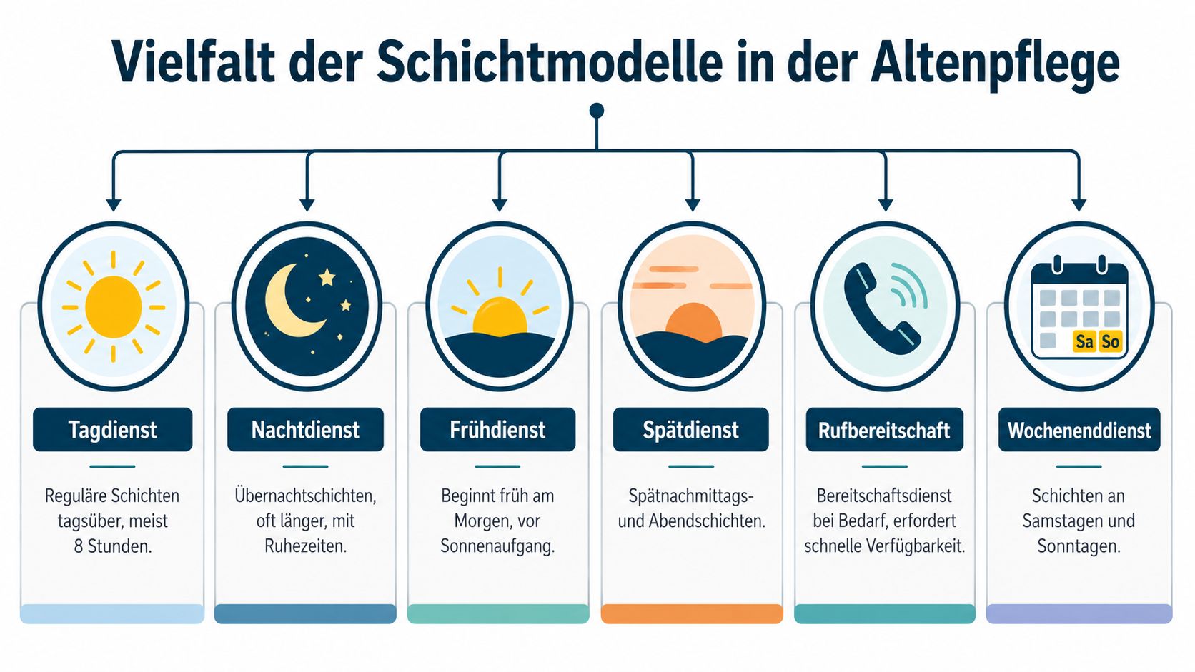 Eine Infografik über die verschiedenen Schichtmodelle in der Altenpflege, von Tag- und Nachtdiensten bis zu Wochenenddiensten.