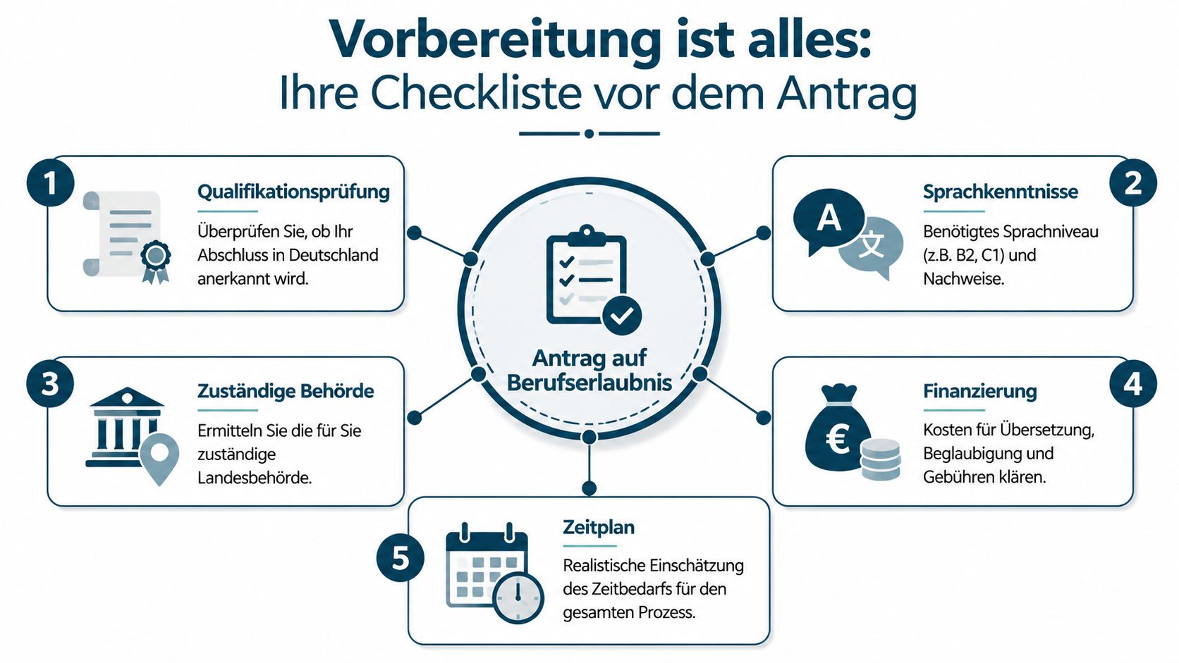 Eine Checkliste in deutscher Sprache für die Vorbereitung und Beantragung einer deutschen Berufserlaubnis in fünf Schritten.