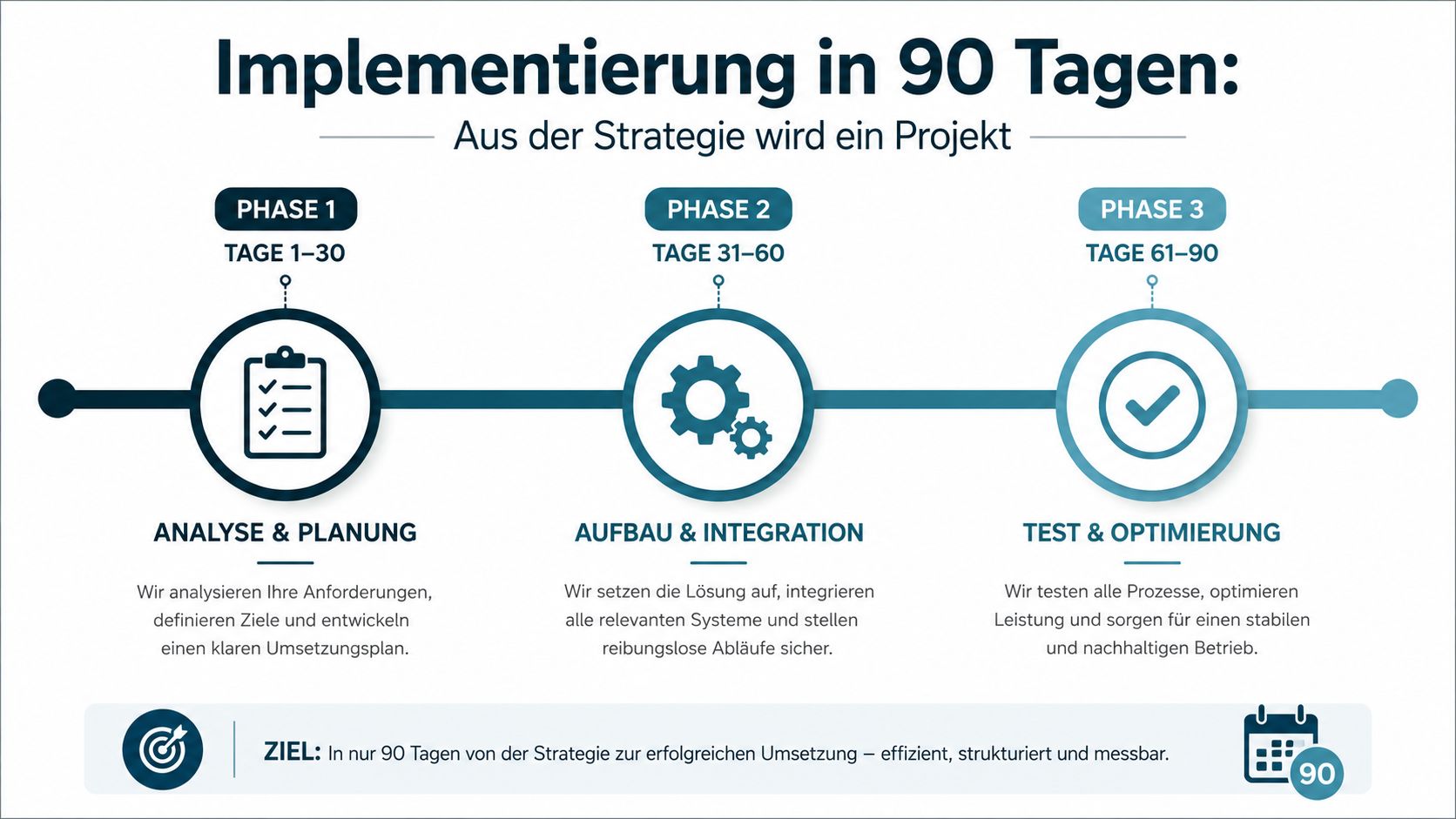 Eine dreiphasige Zeitleiste für die Projektumsetzung in 90 Tagen von Analyse bis zur Optimierung.