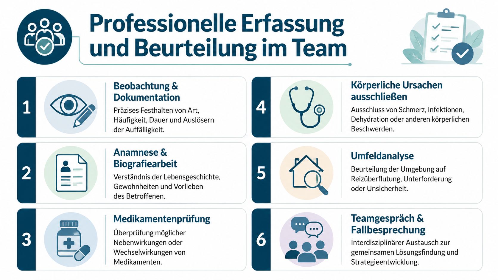 Sechsschrittige Infografik zur professionellen Erfassung und Beurteilung von Verhaltensauffälligkeiten bei Menschen mit Demenz im Team.