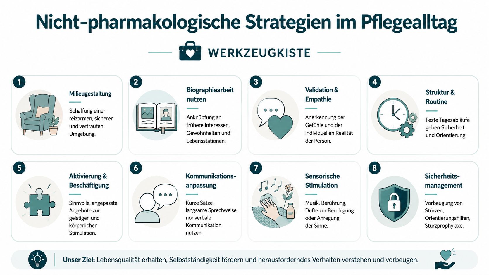 Eine Übersichtsgrafik mit acht nicht-pharmakologischen Strategien zur Unterstützung von Menschen mit Demenz im Pflegealltag.