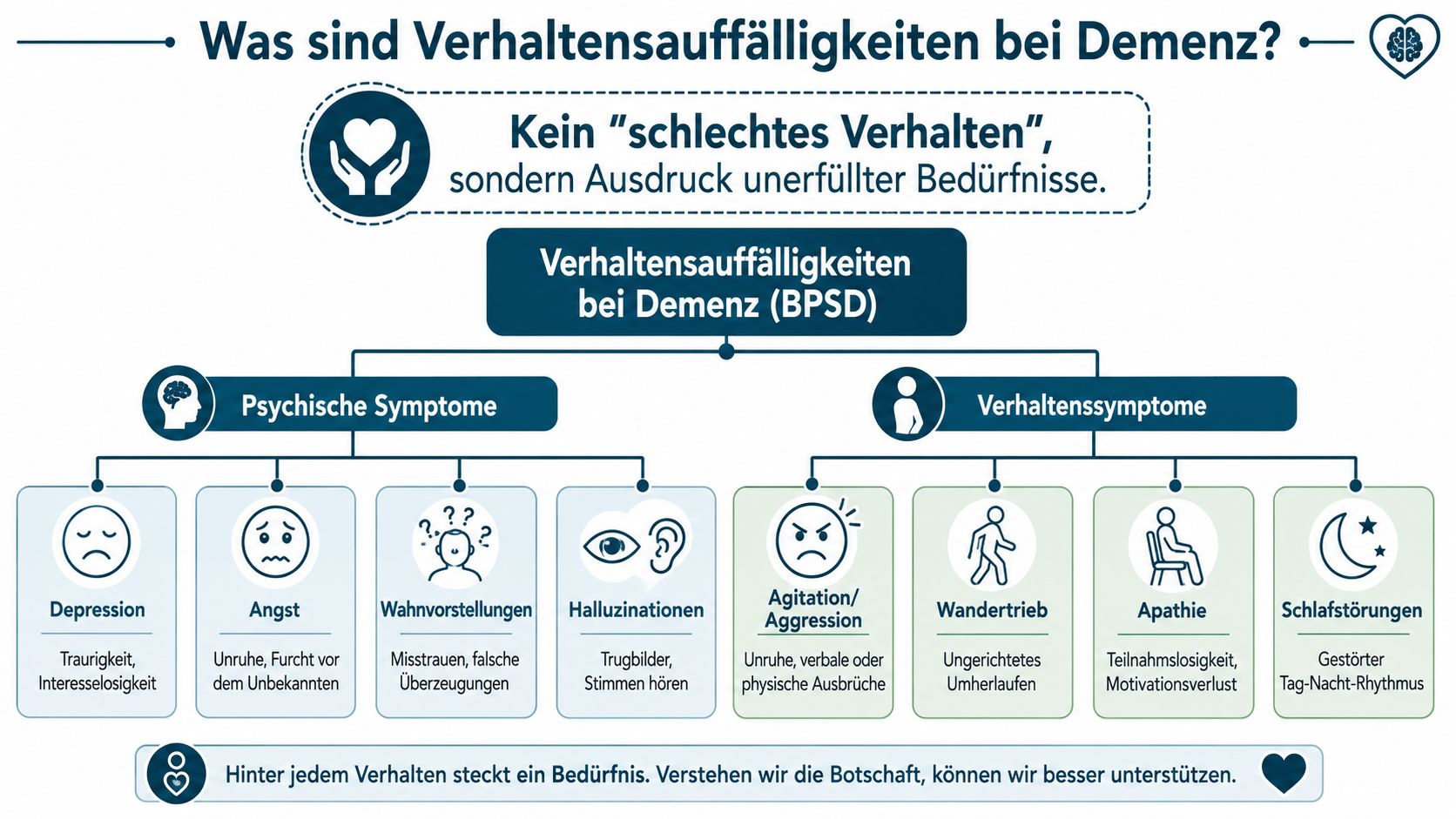 Übersichtsgrafik zu Verhaltensauffälligkeiten bei Demenz, unterteilt in psychische Symptome und Verhaltenssymptome mit erklärenden Unterpunkten.