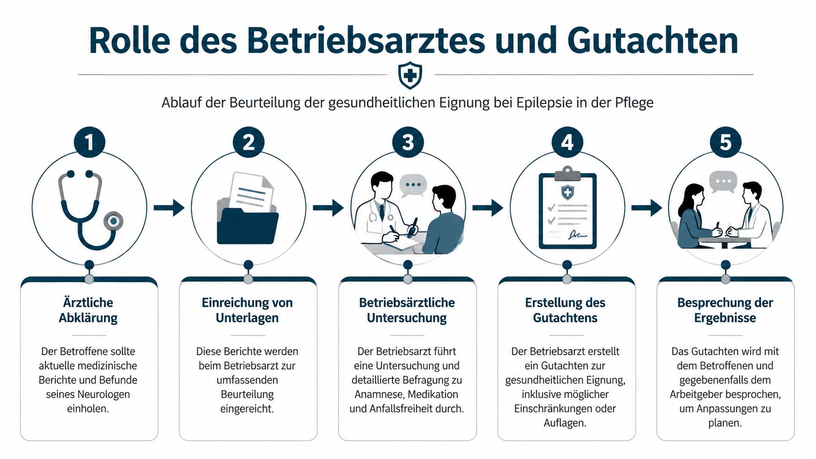 Eine Infografik zeigt den fünfstufigen Ablauf der betriebsärztlichen Beurteilung der gesundheitlichen Eignung für Pflegekräfte mit Epilepsie.