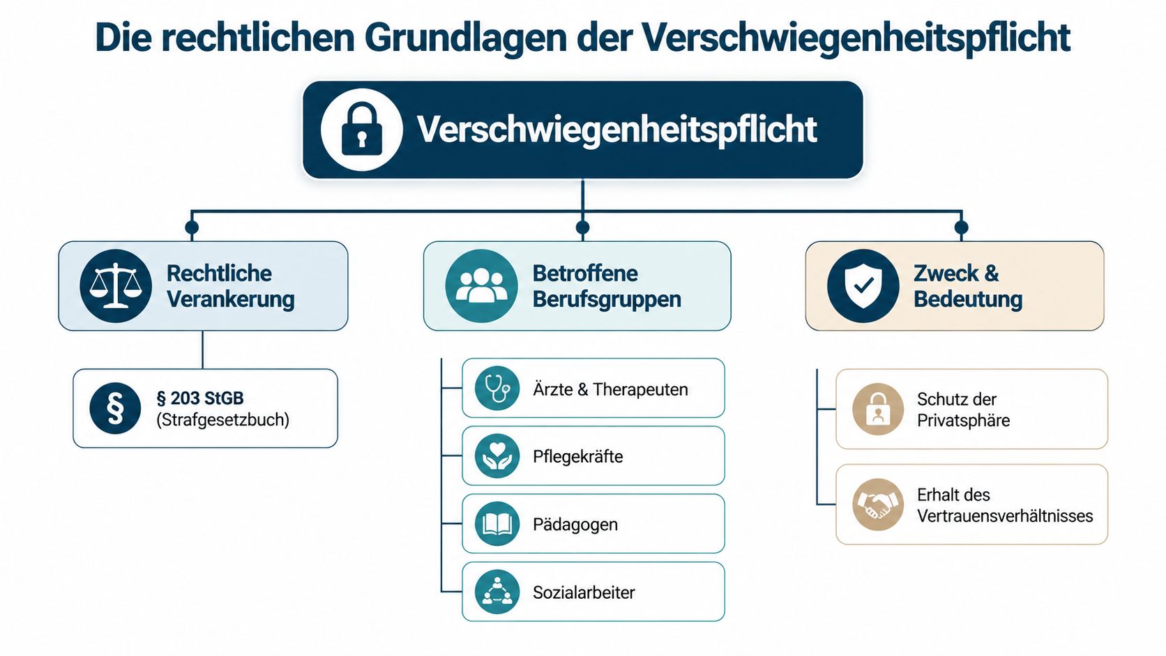 Übersichtsgrafik zur rechtlichen Grundlage, den betroffenen Berufsgruppen und dem Zweck der ärztlichen Verschwiegenheitspflicht gemäß Strafgesetzbuch.