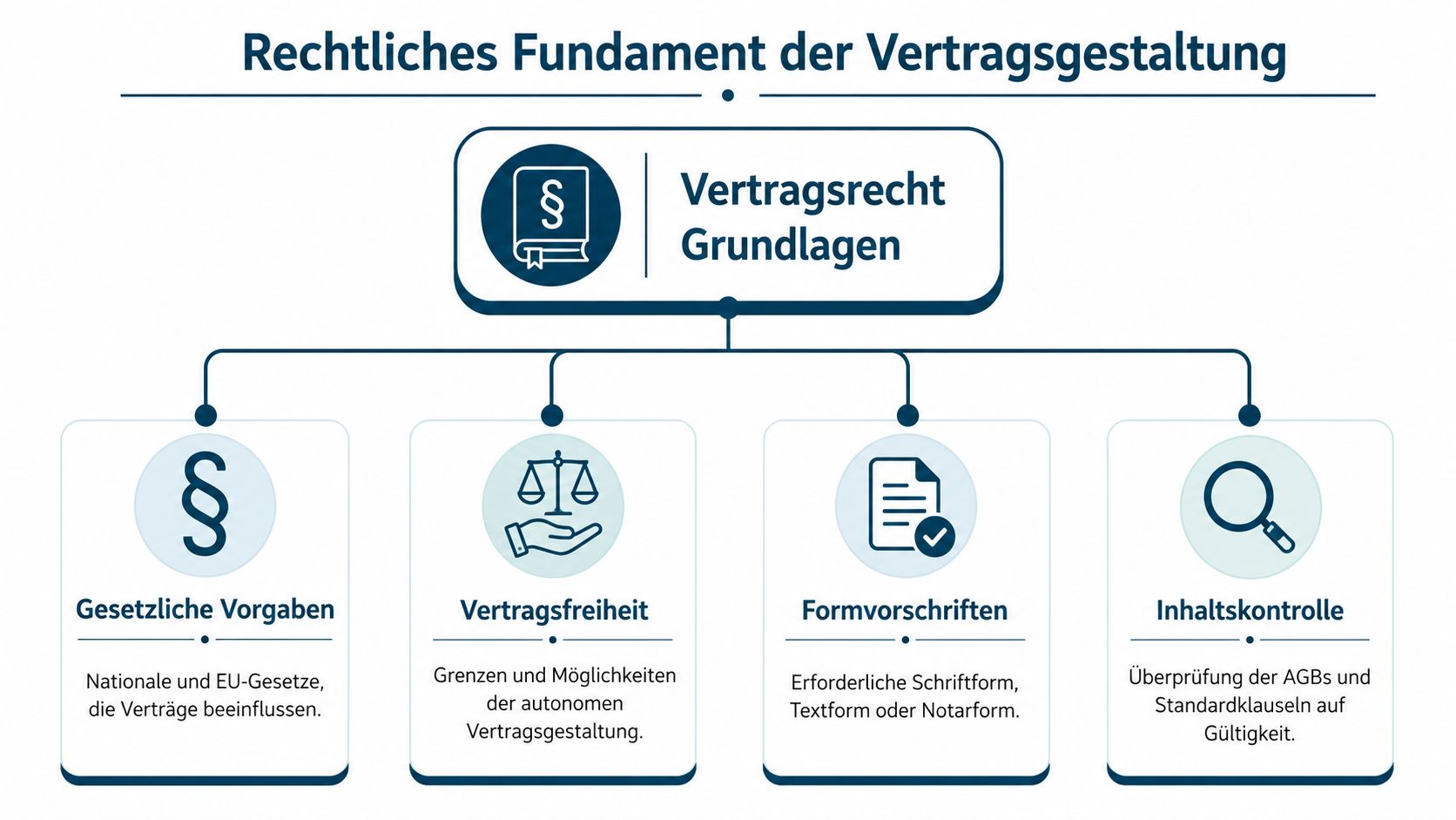 Übersichtsgrafik über die rechtlichen Grundlagen der Vertragsgestaltung in Deutschland, inklusive gesetzlicher Vorgaben, Vertragsfreiheit, Formvorschriften und Inhaltskontrolle.
