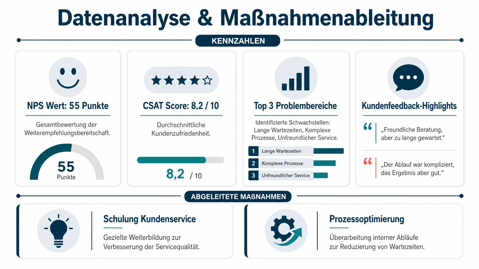 Eine Übersichtsgrafik zur Analyse der Kundenzufriedenheit mit NPS-Wert, CSAT-Score, Problembereichen und abgeleiteten Maßnahmen für den Kundenservice.