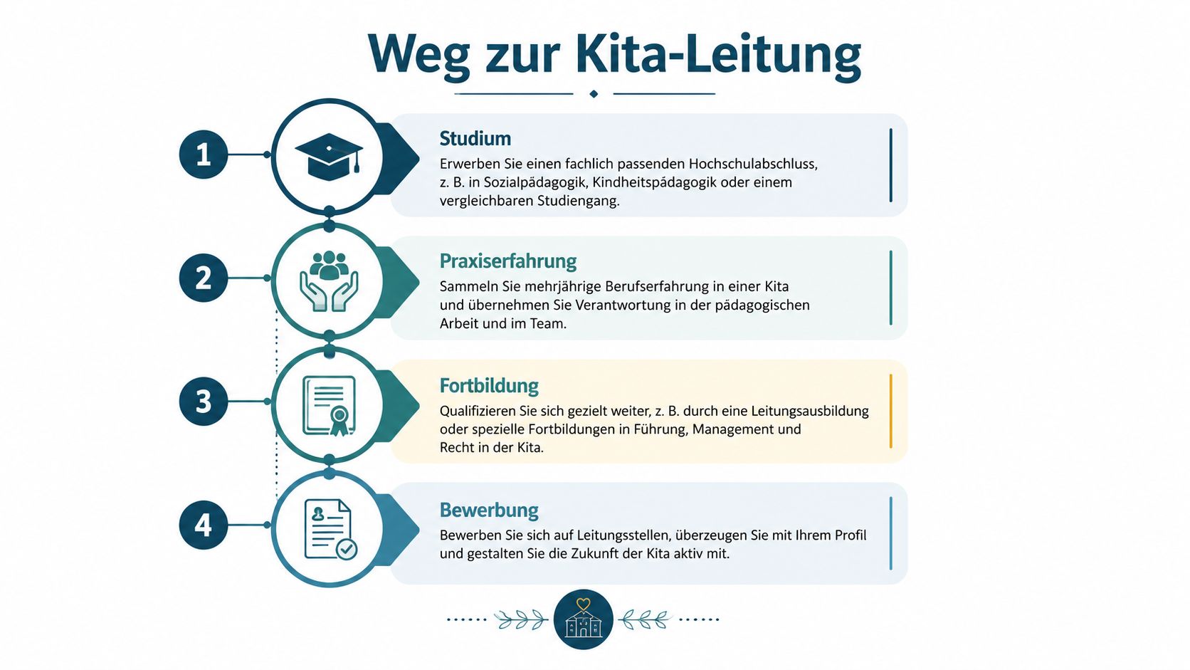 Eine Infografik mit vier Schritten auf dem Weg zur Leitung einer Kindertagesstätte mit Tipps zur Qualifikation.