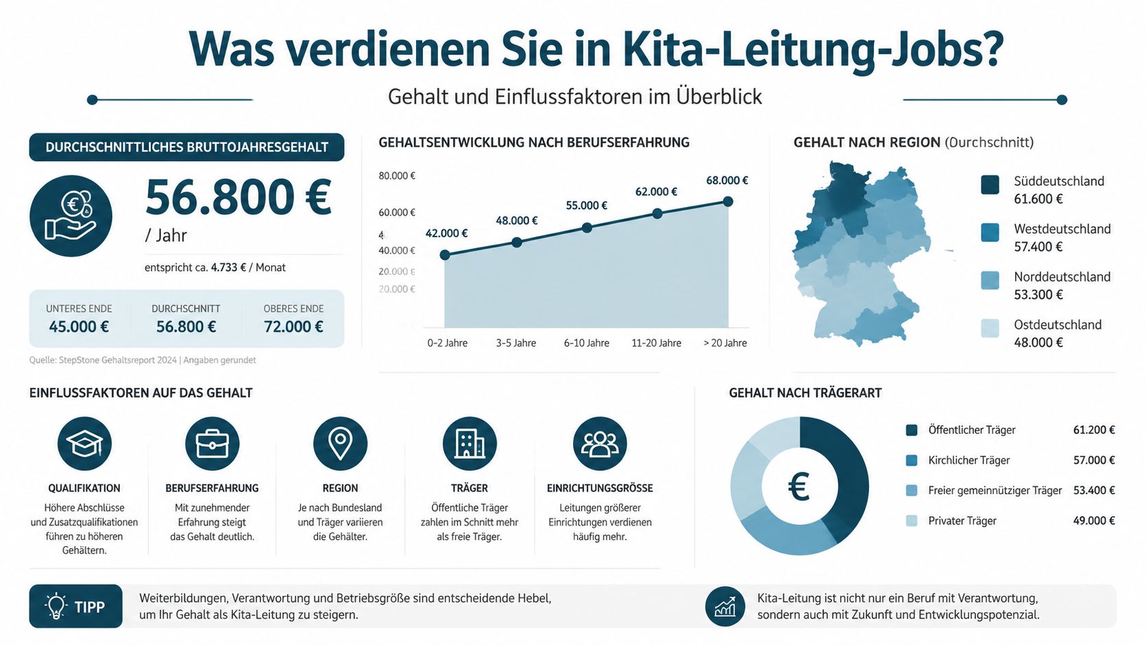Infografik zum Gehalt in Kita-Leitungs-Jobs mit Durchschnittswerten nach Erfahrung, Region, Trägerart und weiteren Einflussfaktoren.