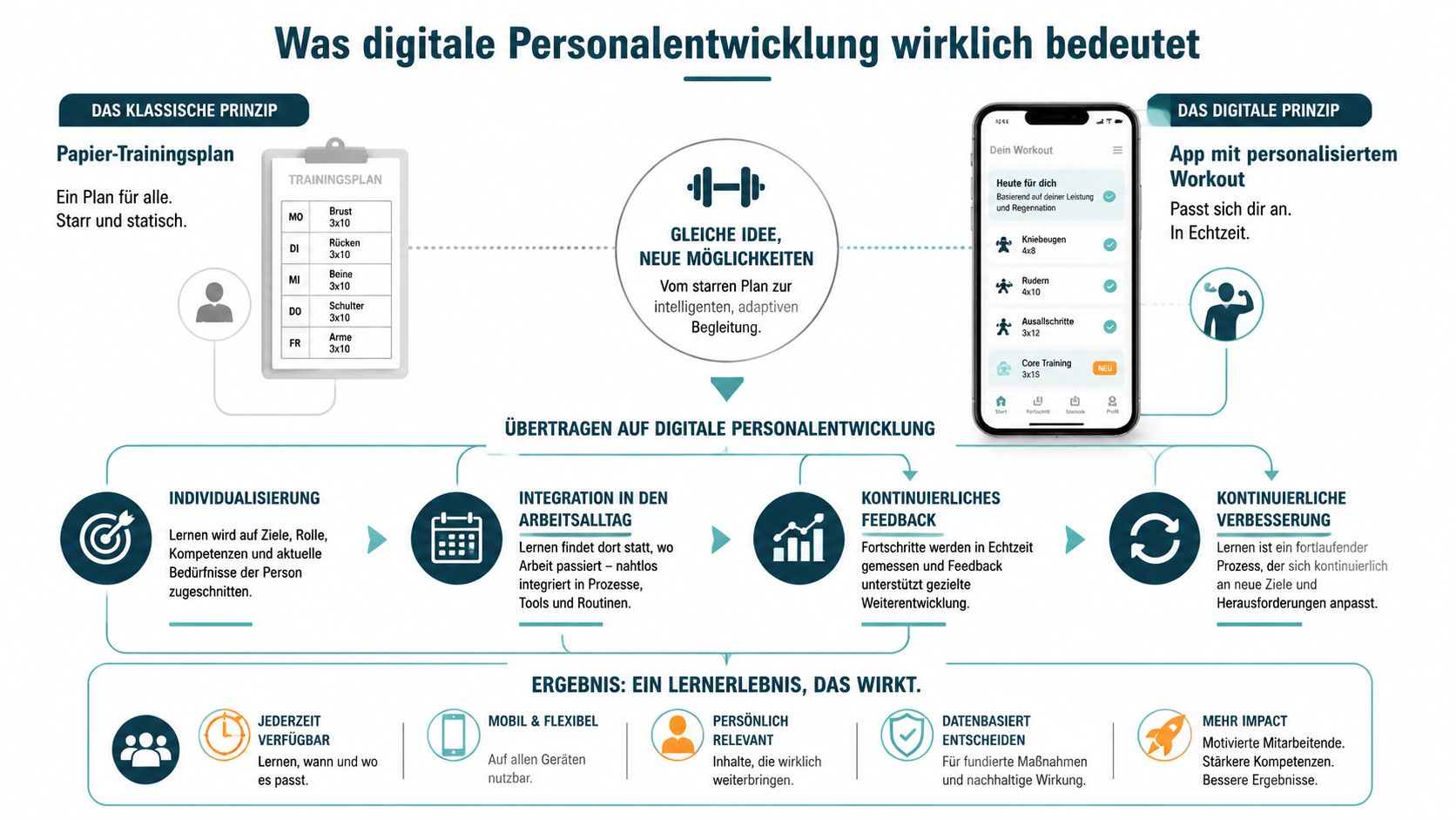 Eine Infografik, die den Wandel von klassischer zu digitaler Personalentwicklung anhand eines Trainingsvergleichs veranschaulicht.