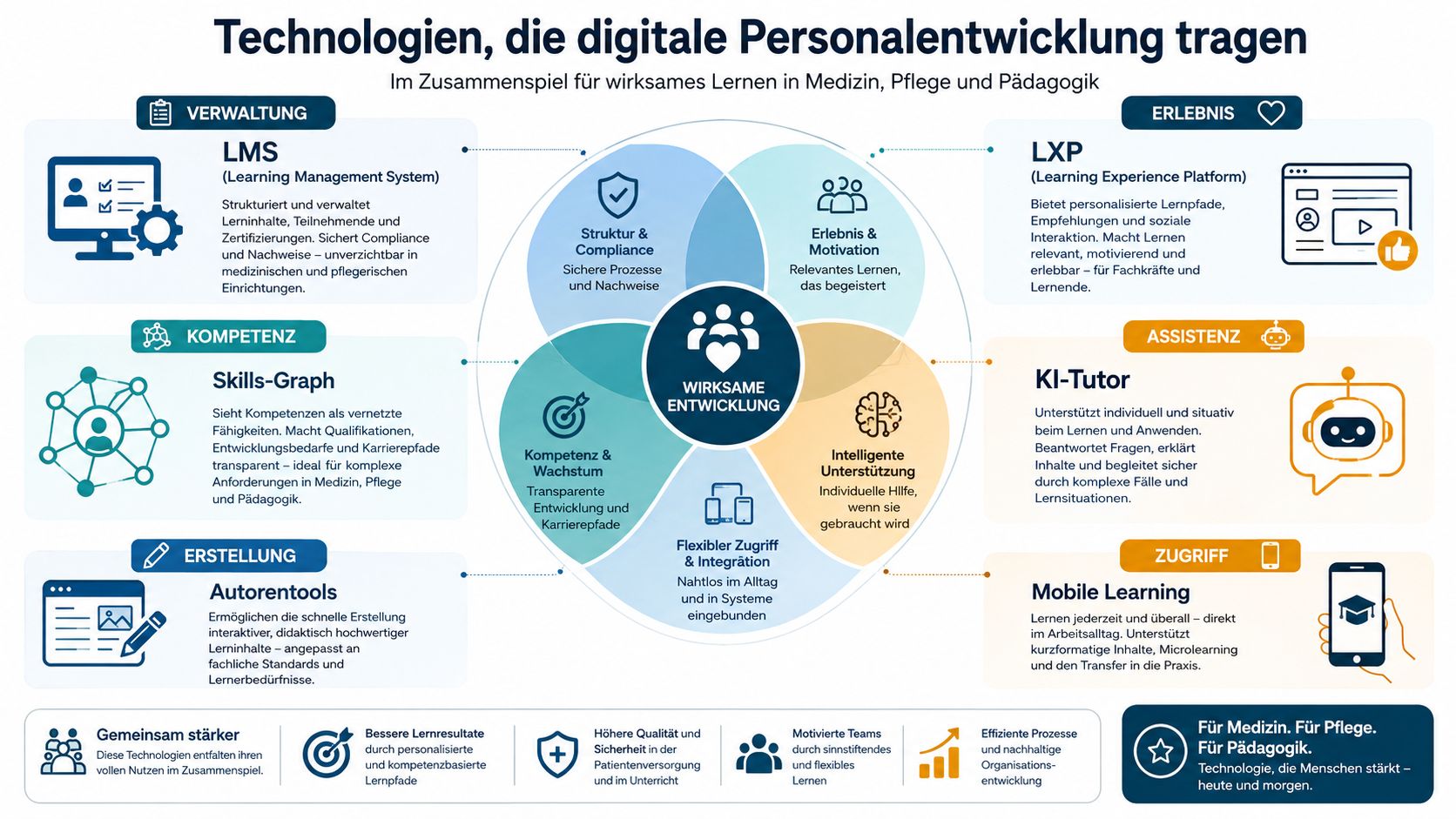 Eine Infografik zur digitalen Personalentwicklung, die verschiedene Technologien und deren Zusammenspiel für wirksames Lernen in medizinischen Bereichen darstellt.