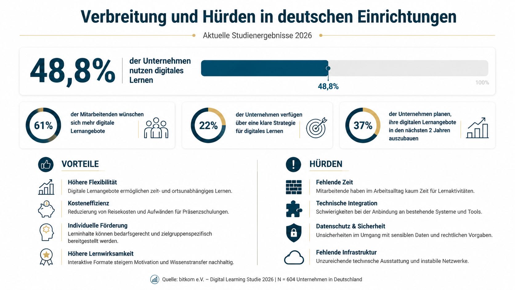 Infografik zur Nutzung und den Herausforderungen von digitalem Lernen in deutschen Unternehmen im Jahr 2026.