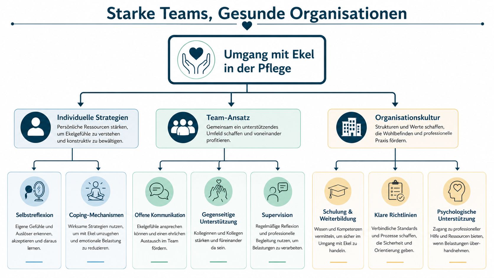 Ein Diagramm mit Strategien zum Umgang mit Ekel in der Pflege auf individueller, Team- und Organisationsebene.