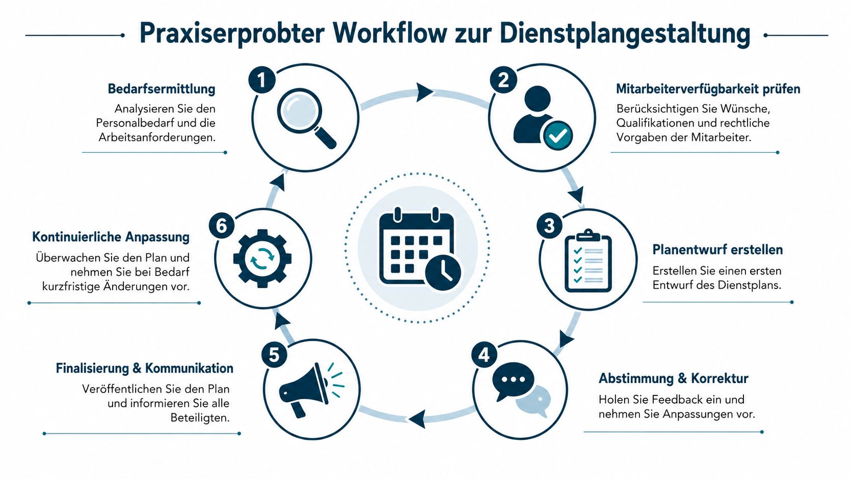 Ein sechsstufiger, kreisförmiger Workflow für die effiziente Dienstplangestaltung im Unternehmen mit grafischen Symbolen.