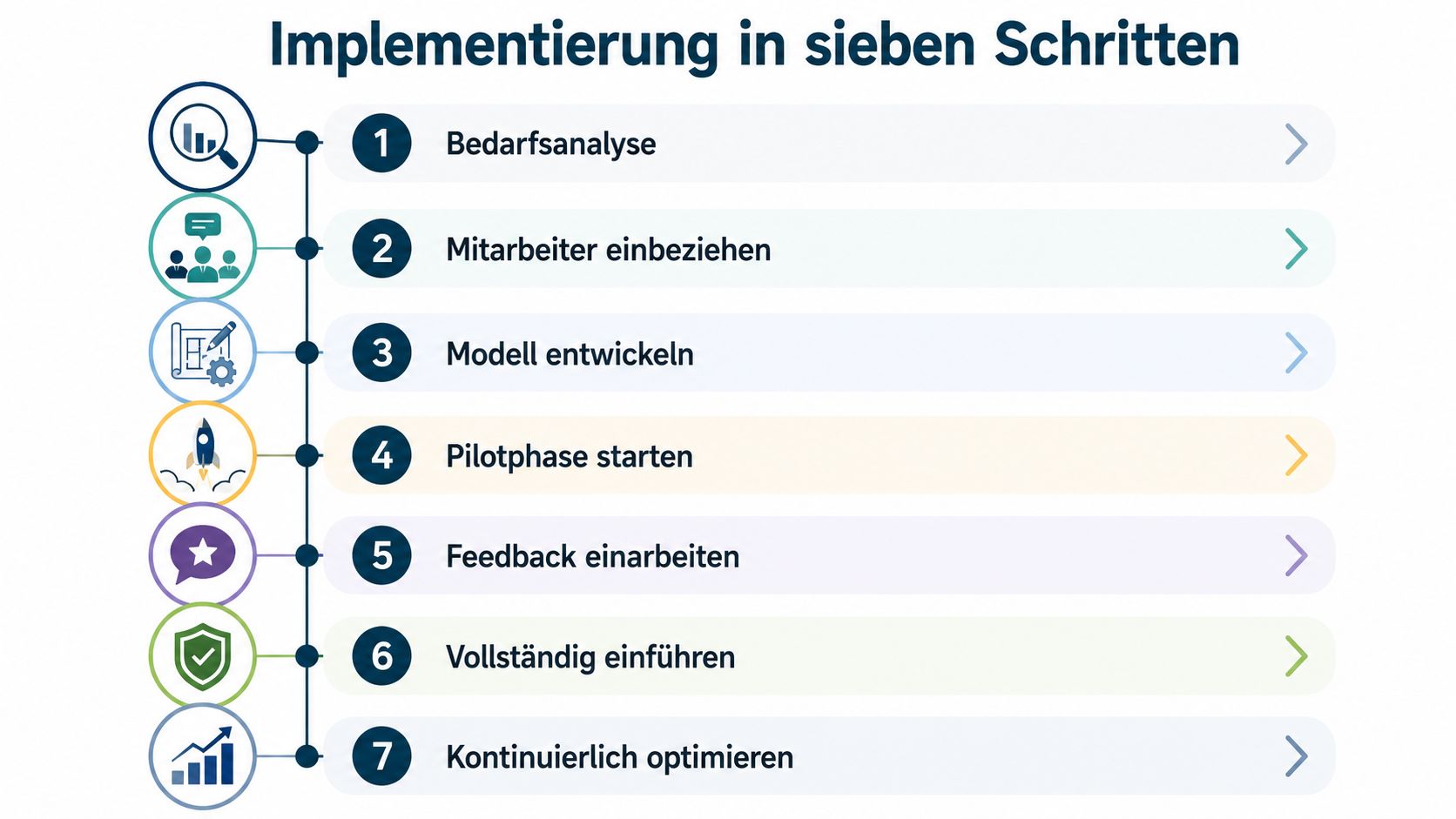 Eine Infografik mit sieben Schritten zur Implementierung neuer Arbeitsmodelle, dargestellt als nummerierte Liste mit zugehörigen Symbolen.
