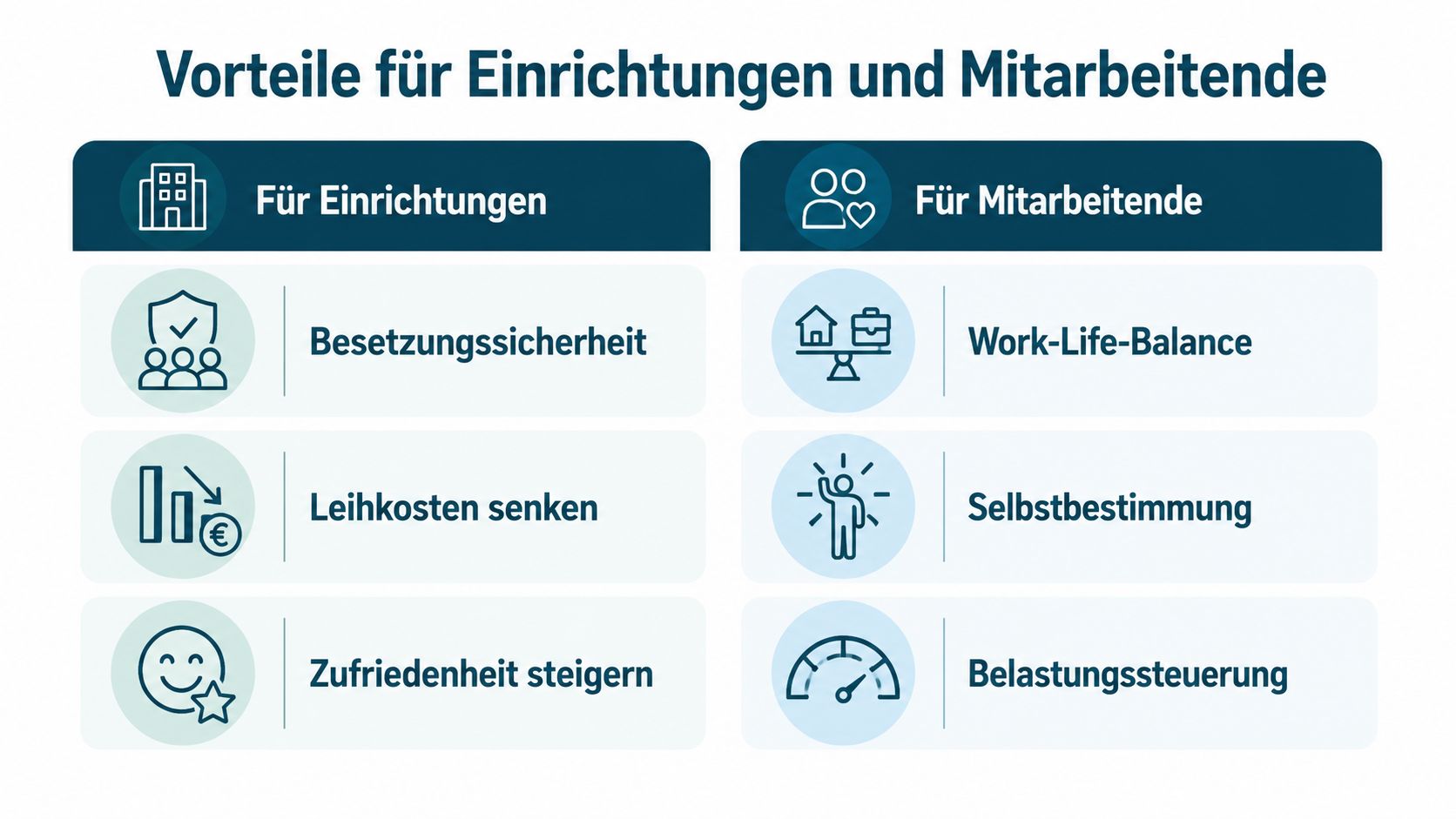Eine Infografik mit den Vorteilen von flexiblen Schichtmodellen für Einrichtungen und Mitarbeitende in übersichtlicher tabellarischer Darstellung.