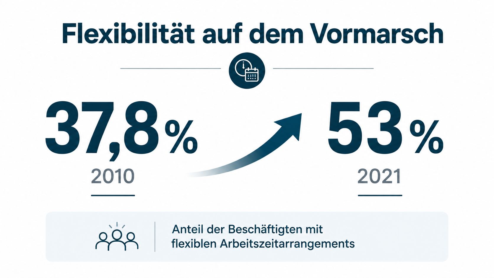 Eine Grafik zeigt den Anstieg des Anteils Beschäftigter mit flexiblen Arbeitszeitarrangements von 37,8 Prozent im Jahr 2010 auf 53 Prozent im Jahr 2021.