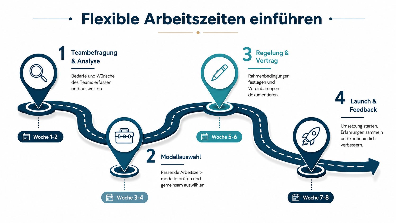 Eine Infografik zur Einführung flexibler Arbeitszeiten in vier Schritten, von der Bedarfsanalyse bis zur Umsetzung und Feedback.