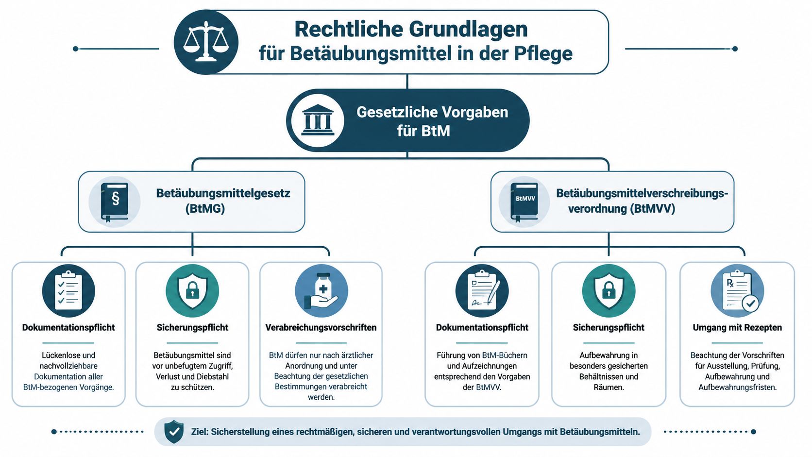 Übersichtsgrafik der rechtlichen Grundlagen und Vorgaben für den Umgang mit Betäubungsmitteln in der stationären Pflege.