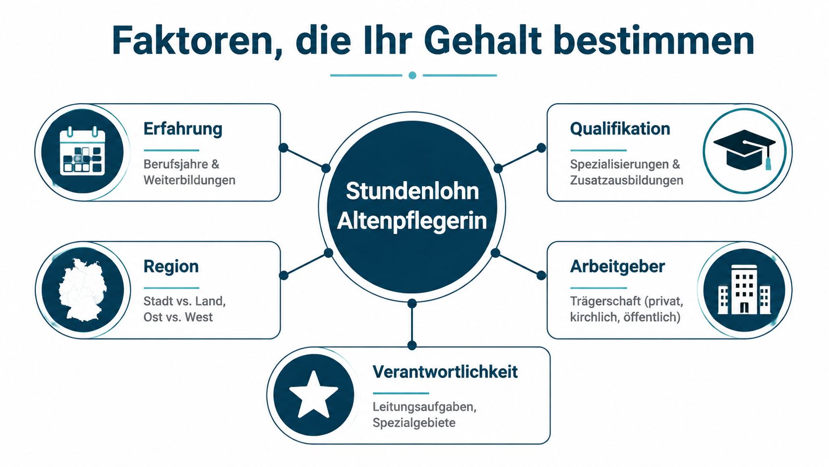Eine Infografik zeigt fünf Faktoren, die den Stundenlohn einer Altenpflegerin in Deutschland beeinflussen.