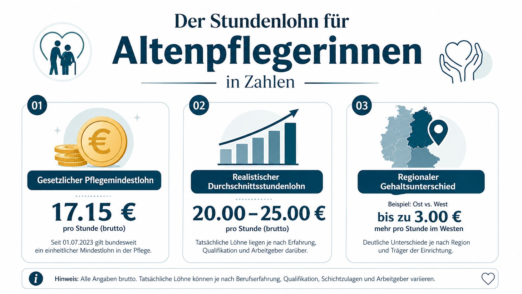 Infografik zum gesetzlichen Mindestlohn, durchschnittlichen Stundenlohn und regionalen Gehaltsunterschieden für Altenpflegerinnen in Deutschland.