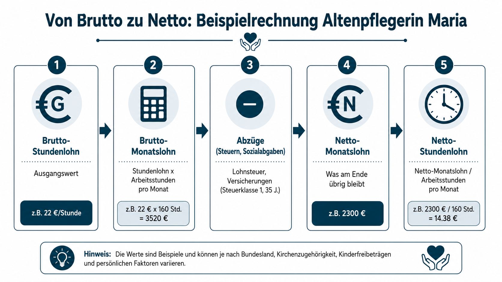 Eine Infografik zeigt die fünf Schritte von der Berechnung des Bruttostundenlohns bis zum errechneten Nettostundenlohn für Altenpflegerinnen.