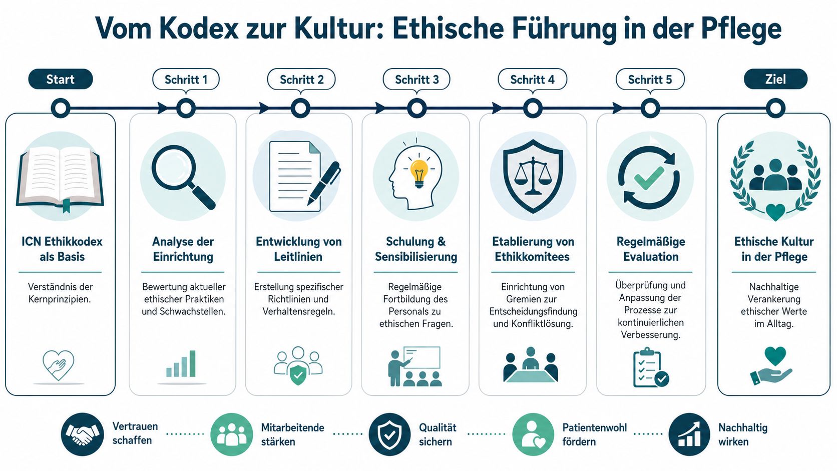 Eine Infografik zur Implementierung einer ethischen Unternehmenskultur in der Pflege von der Theorie bis zum Ziel.