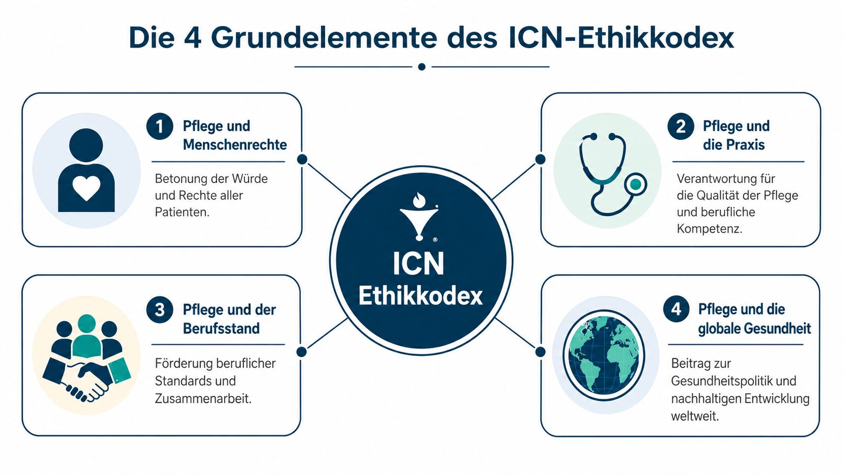 Eine Übersichtsgrafik, welche die vier Grundelemente des ICN-Ethikkodex für die professionelle Pflege verständlich darstellt.