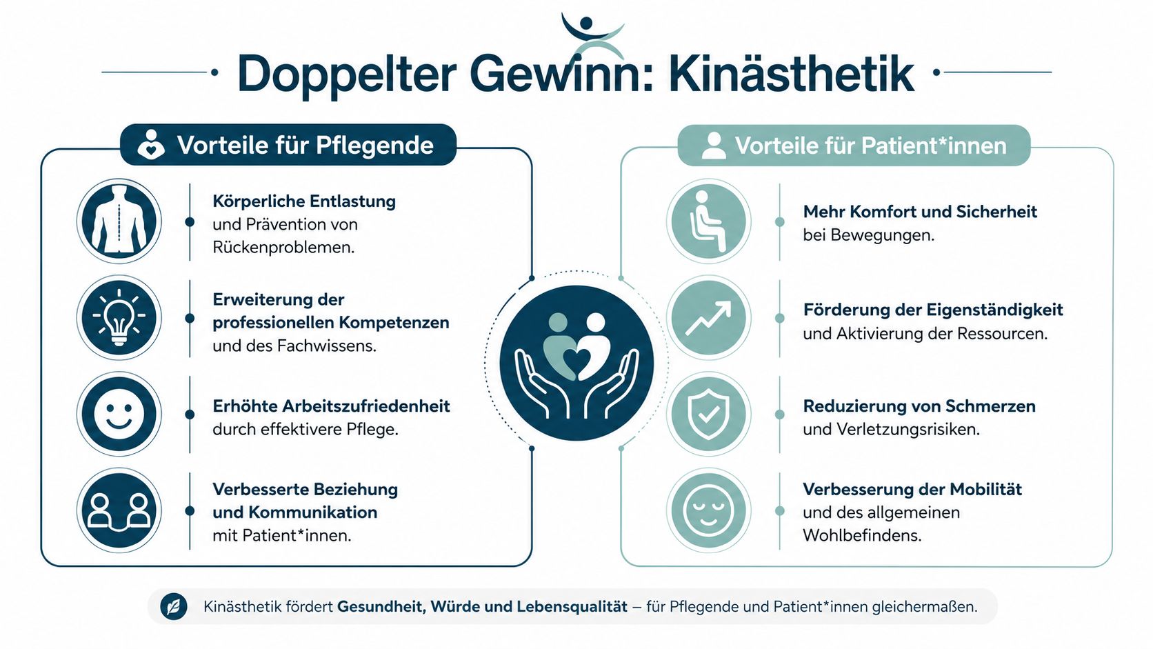 Eine Infografik zur Kinästhetik, die die Vorteile für Pflegekräfte und Patienten gegenüberstellt, um Lebensqualität zu verbessern.
