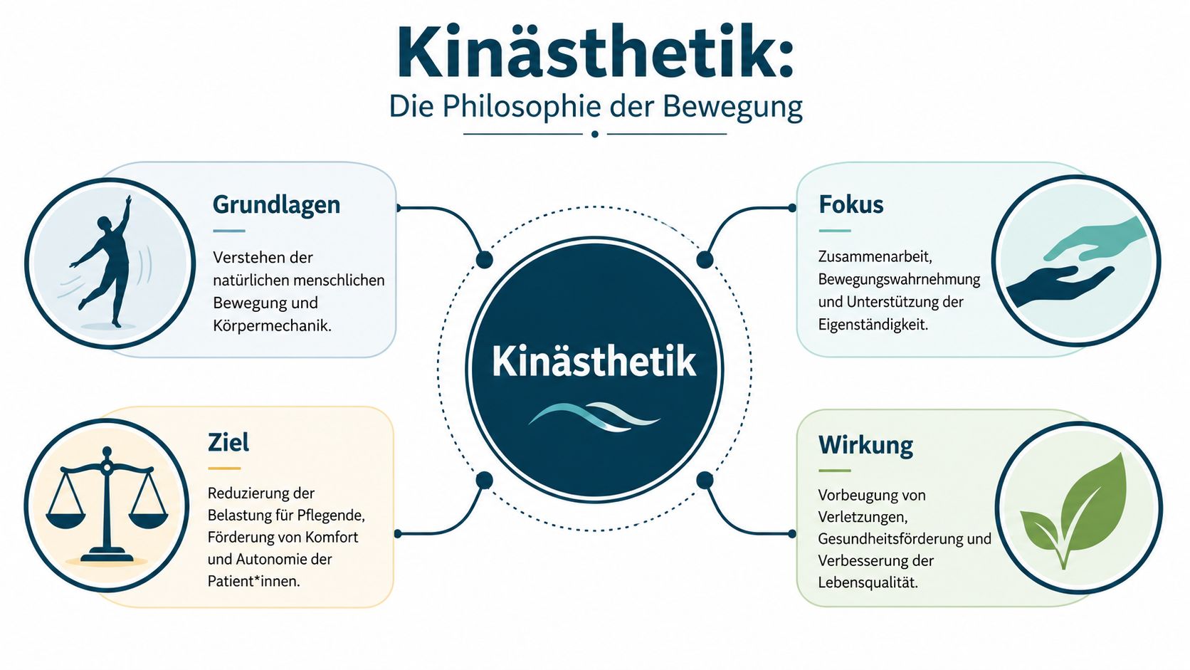 Übersichtsgrafik zur Kinästhetik als Philosophie der Bewegung mit Fokus, Grundlagen, Zielen und Wirkungen für die Pflege.