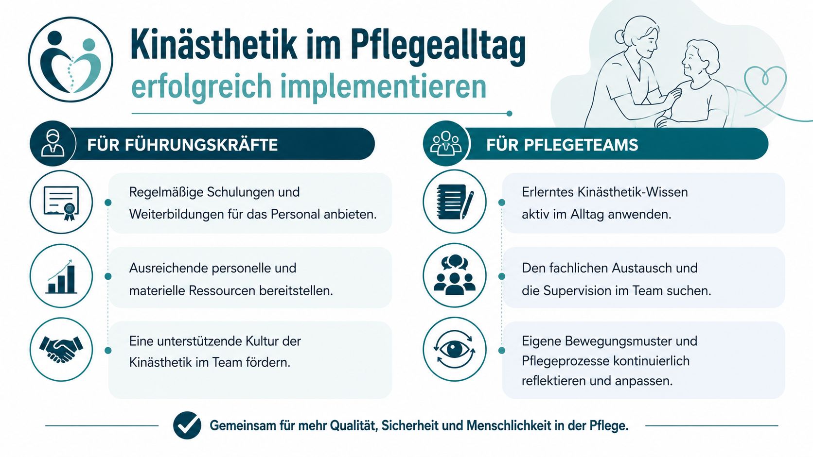 Infografik zur erfolgreichen Implementierung von Kinästhetik im Pflegealltag für Führungskräfte und Pflegeteams mit praktischen Handlungsempfehlungen.