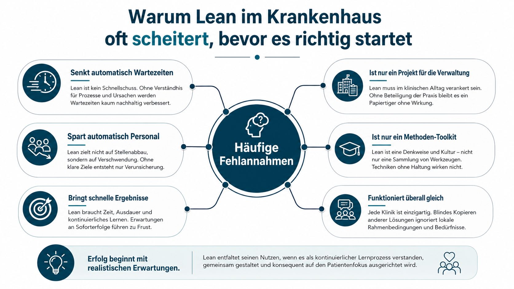 Eine Infografik erklärt die häufigsten Fehlannahmen, die beim Einsatz von Lean-Management in Krankenhäusern zum Scheitern führen können.
