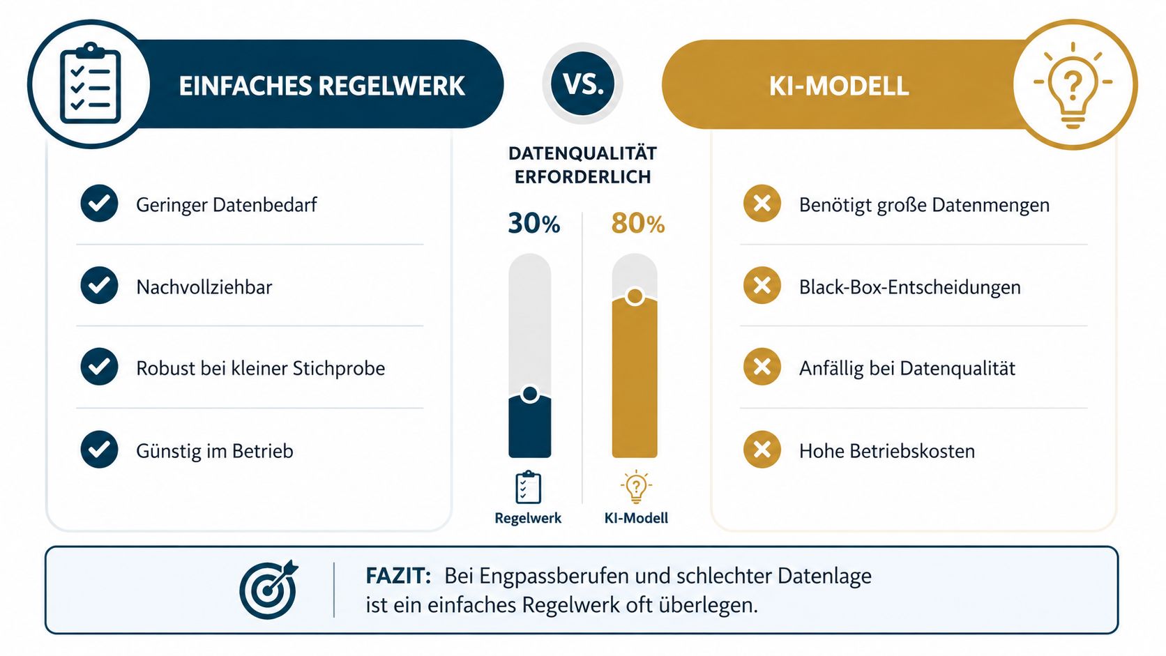 Vergleichsgrafik zwischen einem einfachen Regelwerk und einem komplexen KI-Modell hinsichtlich Datenbedarf, Transparenz und Betriebskosten.
