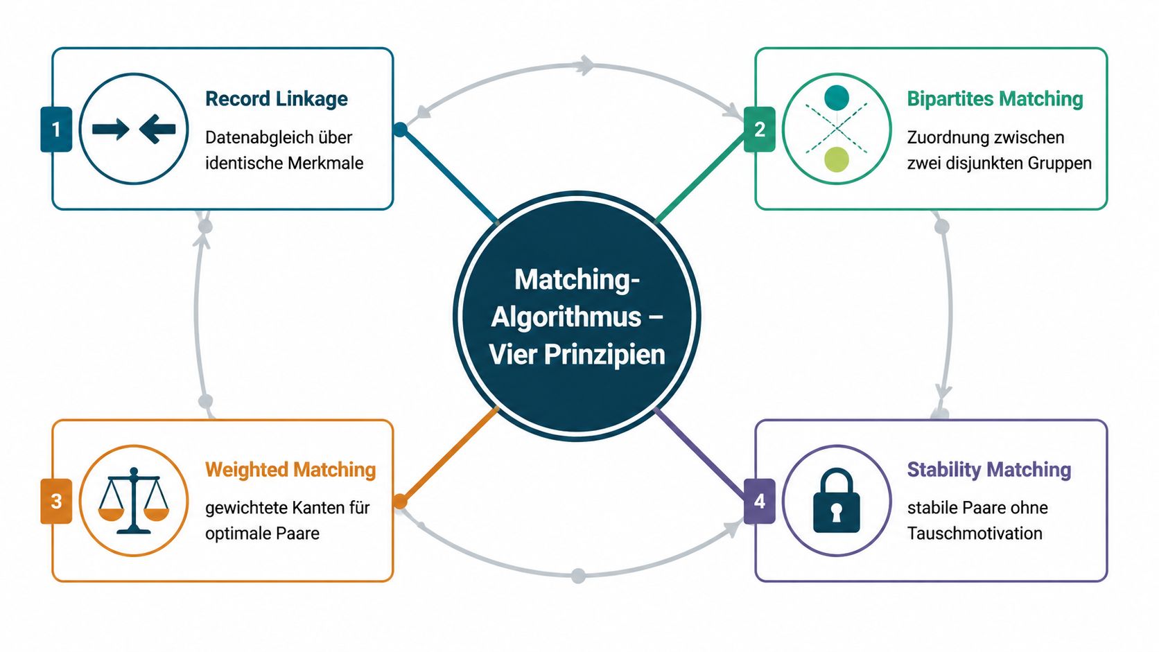 Grafik über die vier Prinzipien von Matching-Algorithmen: Record Linkage, Bipartites Matching, Weighted Matching und Stability Matching.