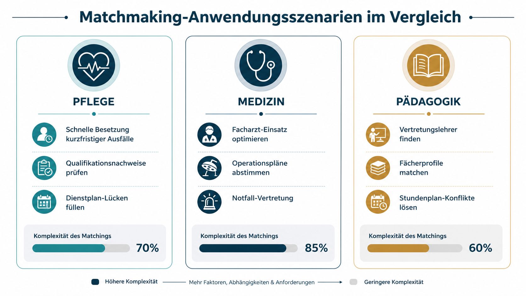 Vergleich von Matchmaking-Anwendungsszenarien in den Bereichen Pflege, Medizin und Pädagogik mit Darstellung der jeweiligen Komplexität.