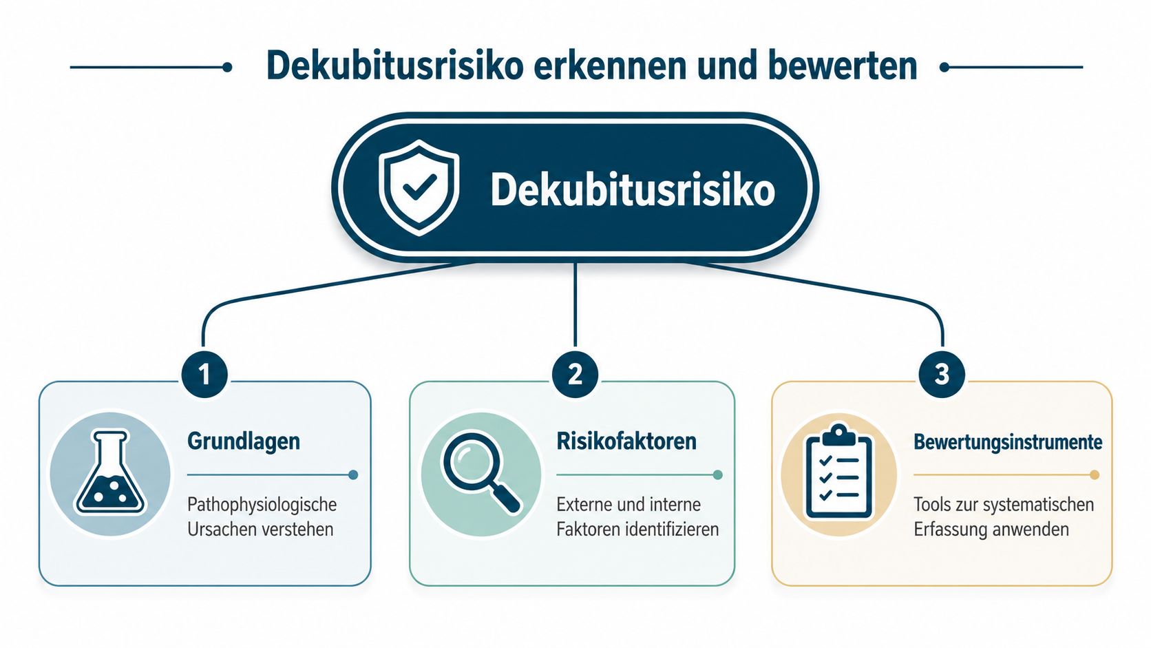 Grafische Darstellung zur systematischen Erkennung und Bewertung von Dekubitusrisiken in der professionellen Pflege und Gesundheitsvorsorge.
