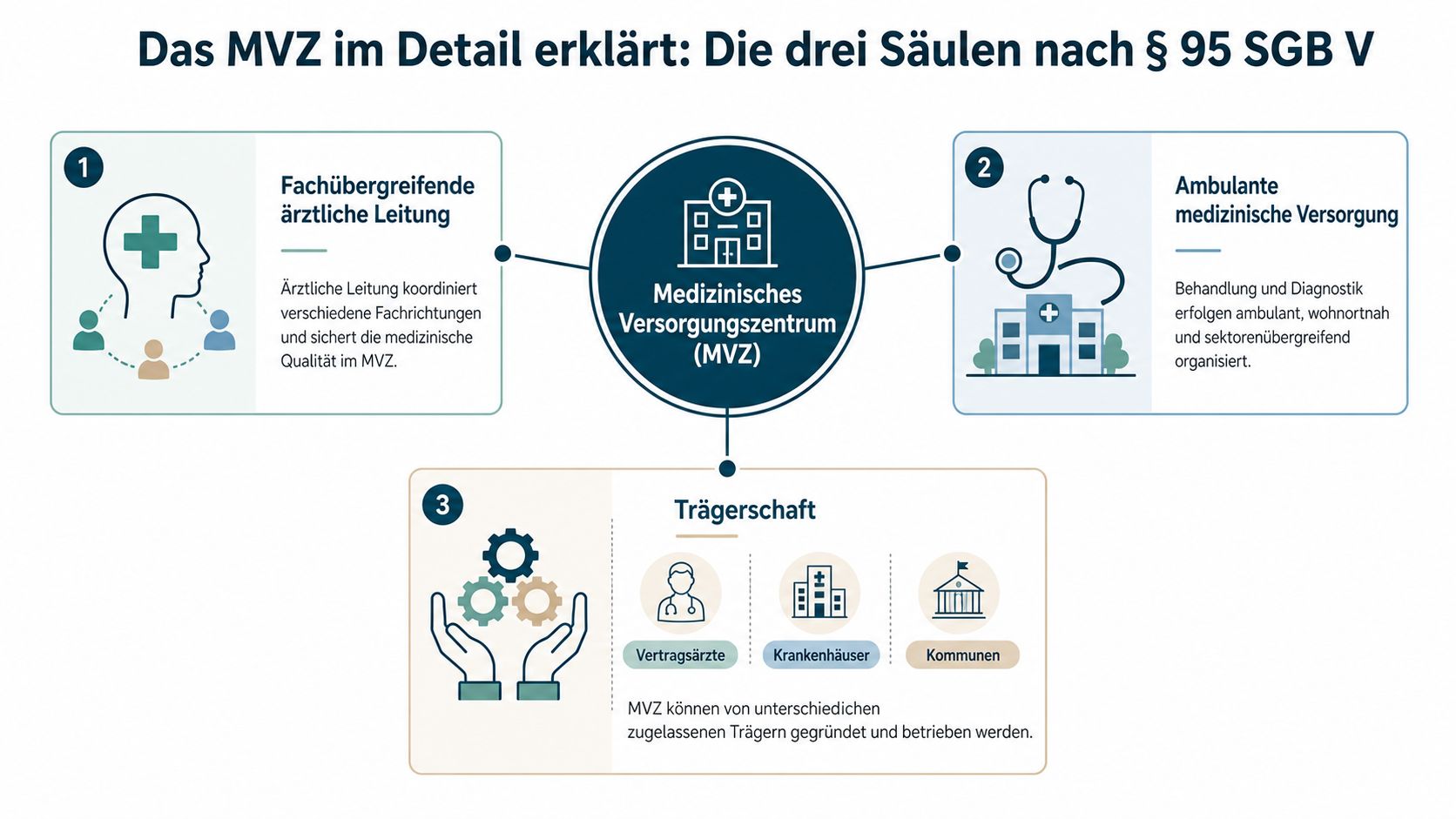 Infografik über die drei Säulen eines Medizinischen Versorgungszentrums gemäß § 95 SGB V in Deutschland.