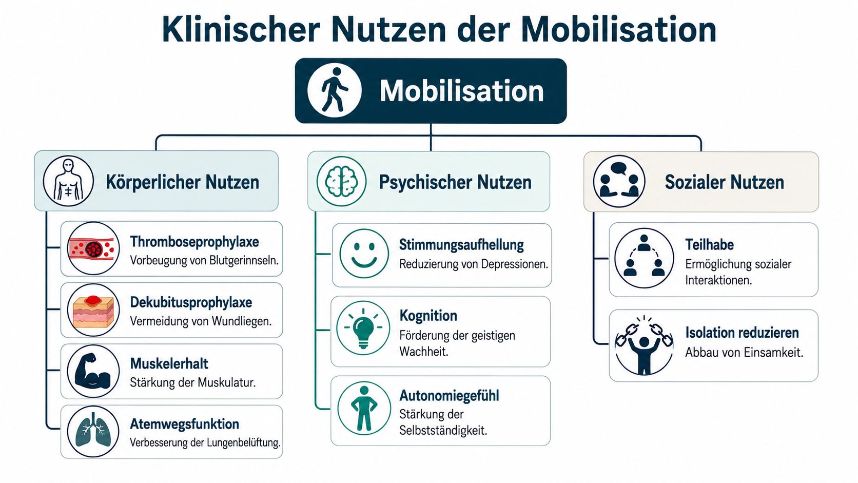 Übersichtsgrafik über den klinischen Nutzen der Mobilisation in drei Kategorien: körperlich, psychisch und sozial.