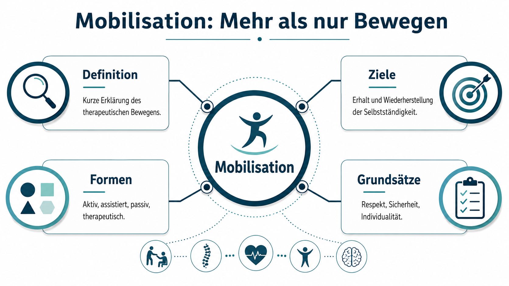 Eine Übersichtsgrafik zum Thema Mobilisation in der Pflege mit Erklärungen zu Definition, Zielen, Formen und Grundsätzen.